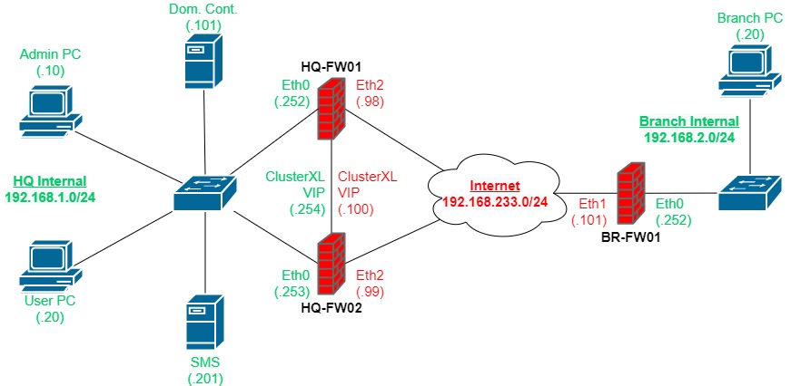 image CCSA R80 topology