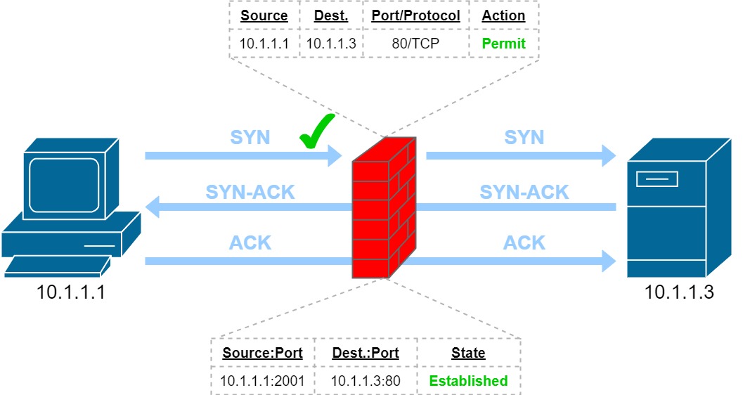 image stateful inspection